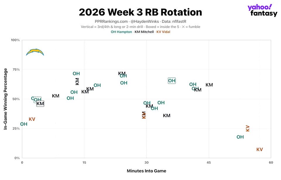 (Chart by Hayden Winks/Yahoo Sports)