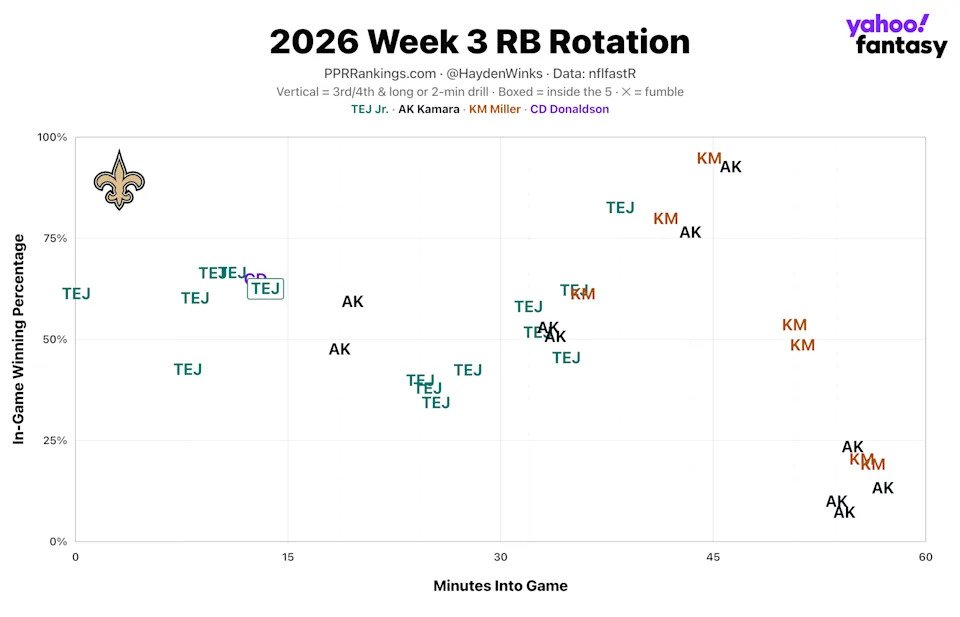 (Chart by Hayden Winks/Yahoo Sports)