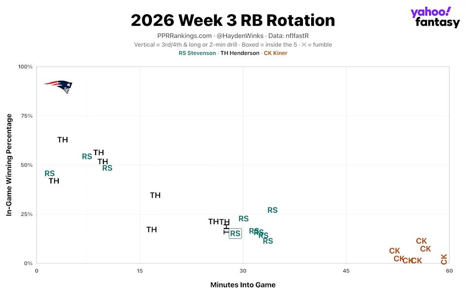(Chart by Hayden Winks/Yahoo Sports)