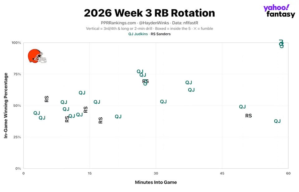 (Chart by Hayden Winks/Yahoo Sports)
