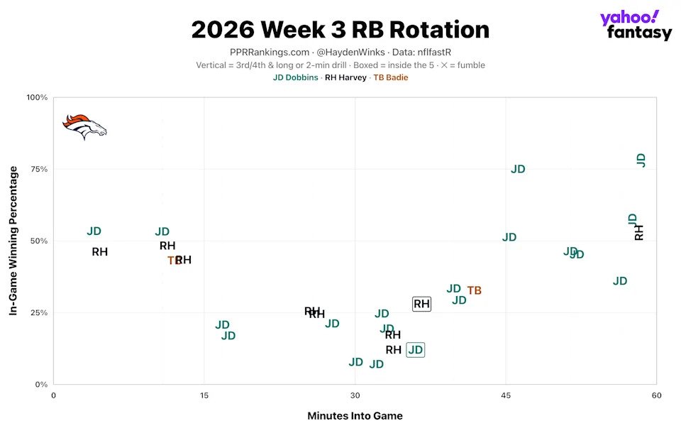 (Chart by Hayden Winks/Yahoo Sports)