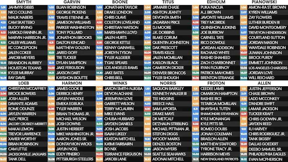 Every team from the Yahoo Fantasy Expert League Draft. (Photo by Yahoo Sports)