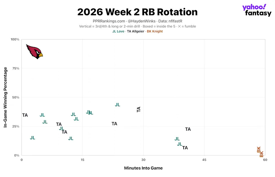 (Chart by Hayden Winks/Yahoo Sports)