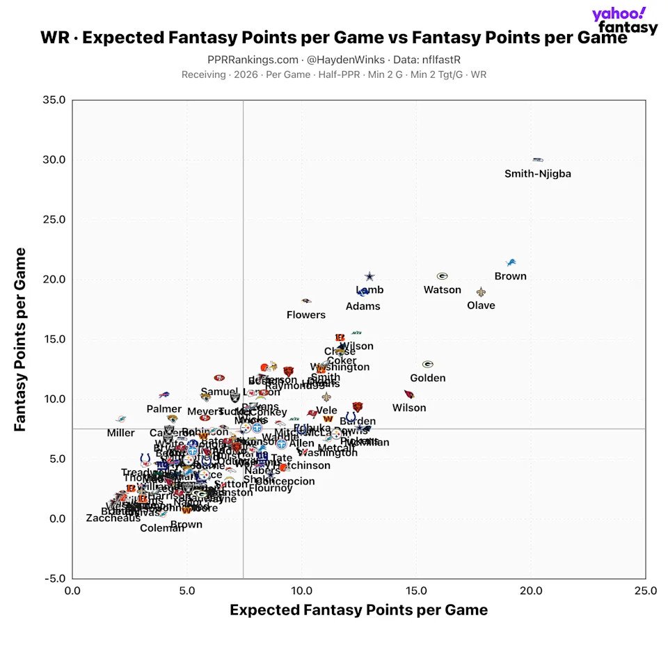 (Chart by Hayden Winks/Yahoo Sports)