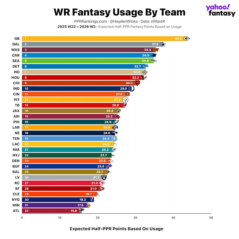 (Chart by Hayden Winks/Yahoo Sports)