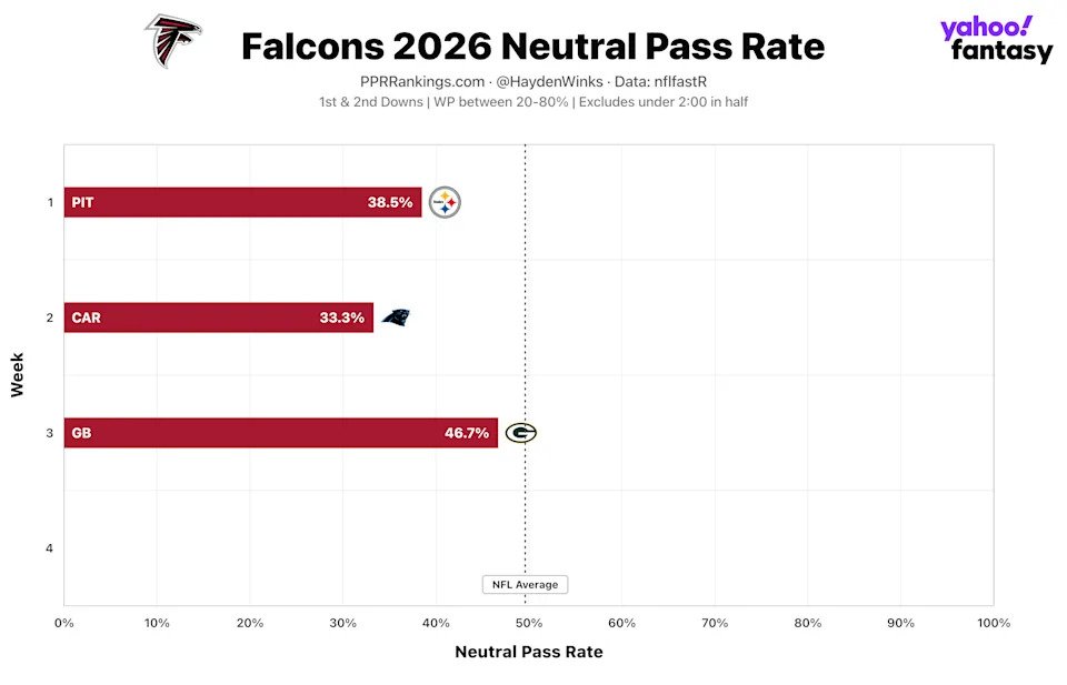 (Chart by Hayden Winks/Yahoo Sports)