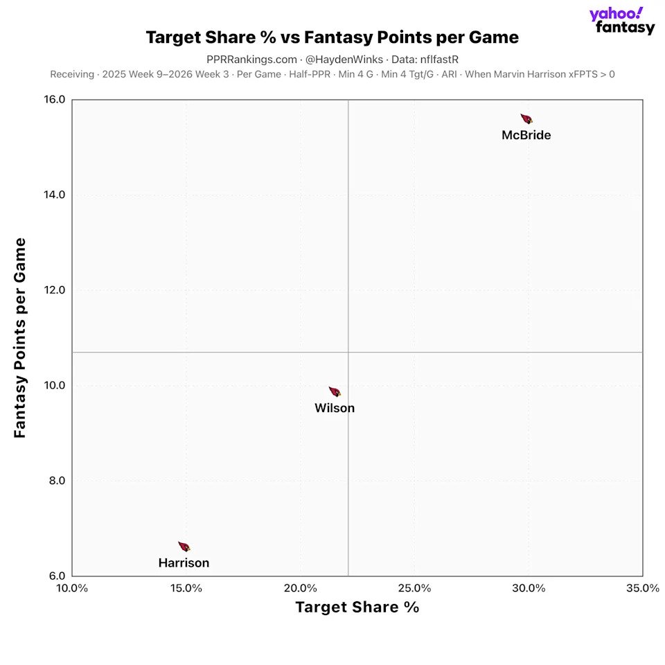 (Chart by Hayden Winks/Yahoo Sports)
