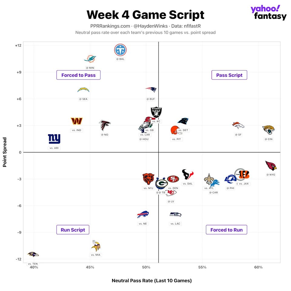 (Chart by Hayden Winks/Yahoo Sports)