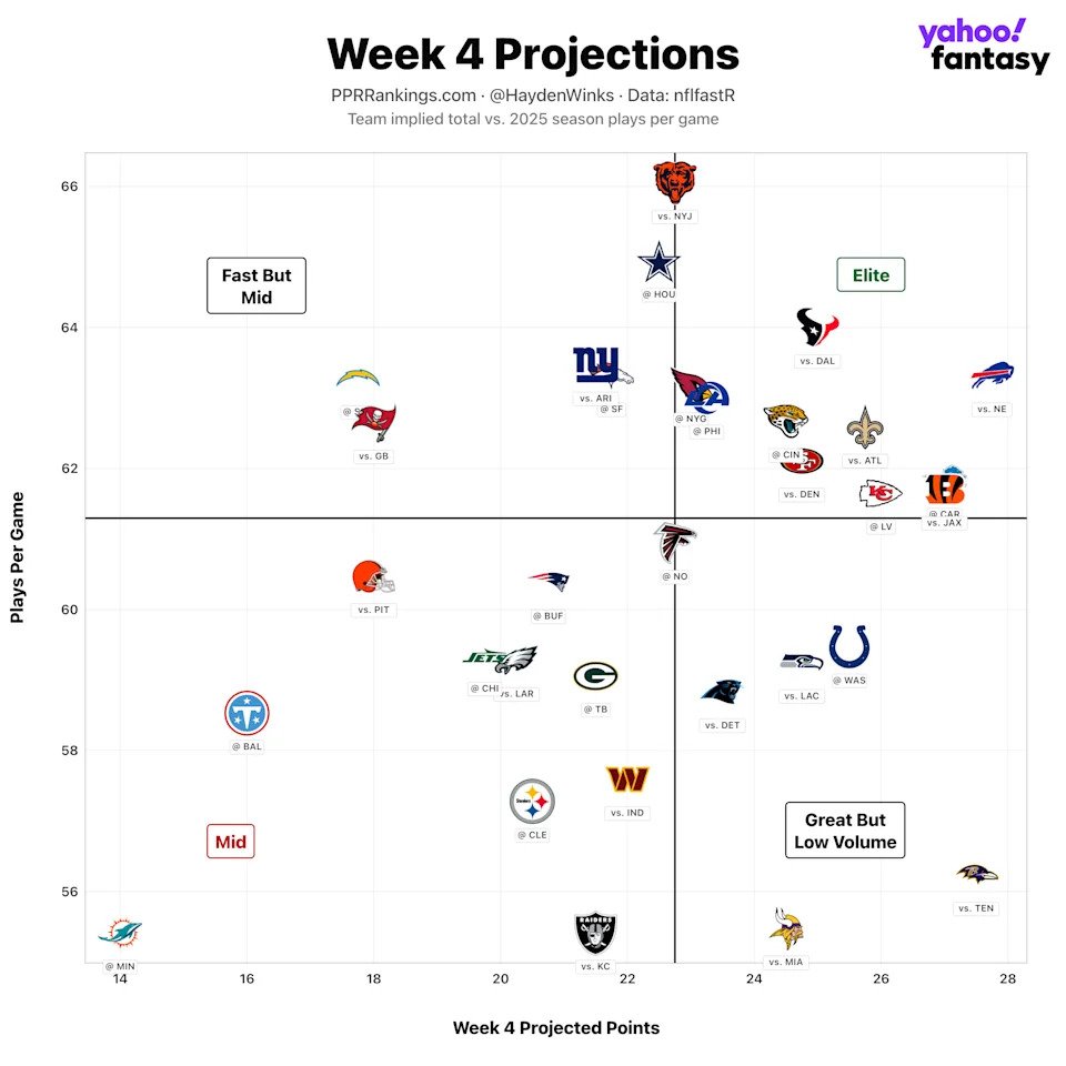 (Chart by Hayden Winks/Yahoo Sports)
