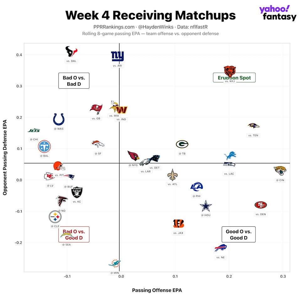 (Chart by Hayden Winks/Yahoo Sports)