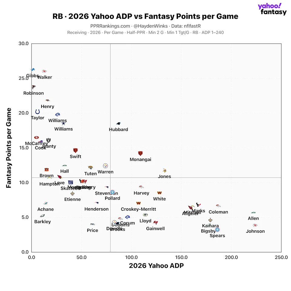 (Chart by Hayden Winks/Yahoo Sports)