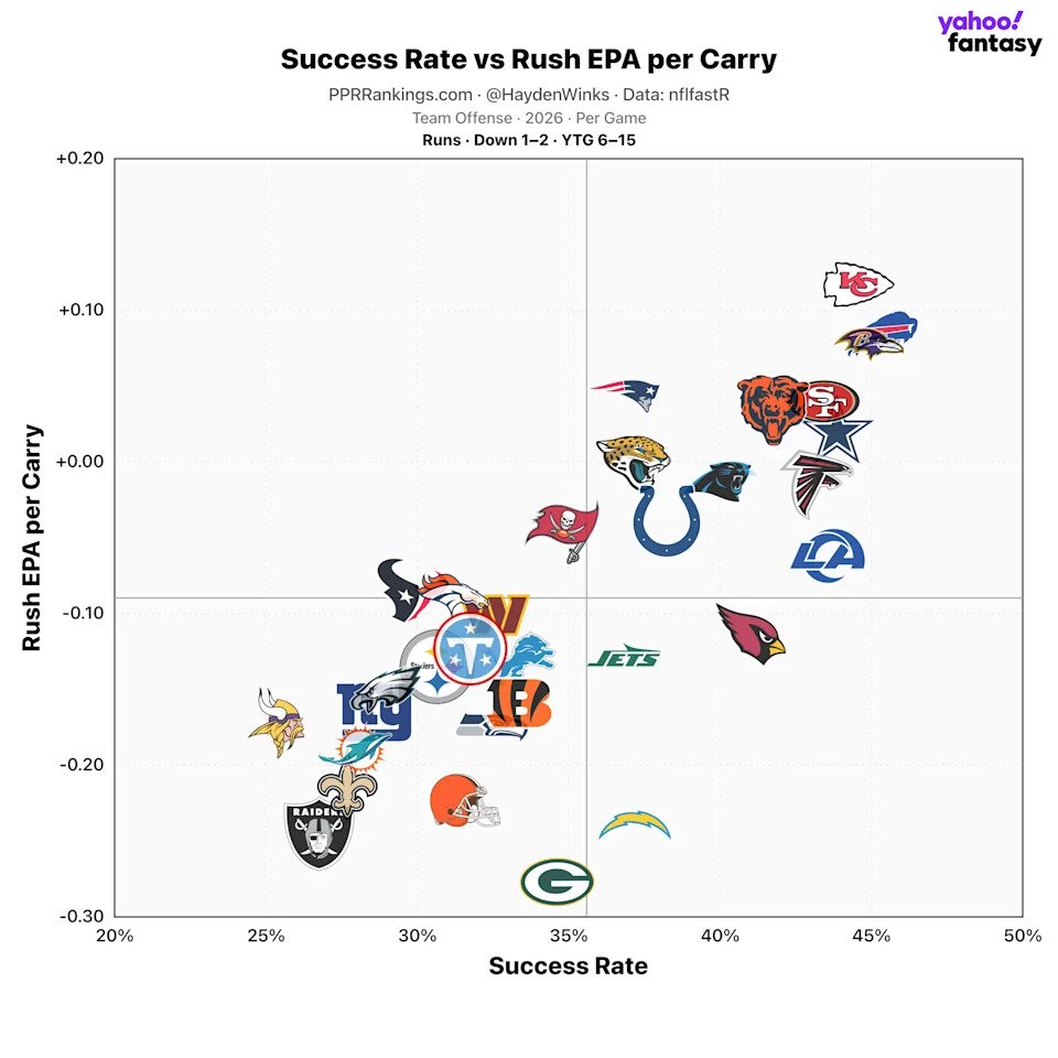 (Chart by Hayden Winks/Yahoo Sports)