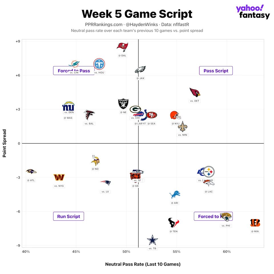 (Chart by Hayden Winks/Yahoo Sports)