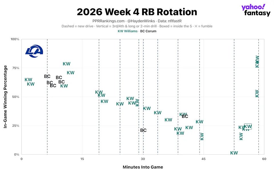 (Chart by Hayden Winks/Yahoo Sports)