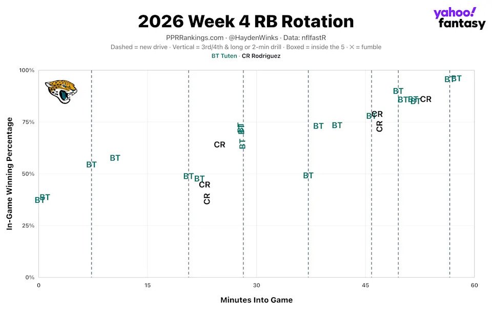 (Chart by Hayden Winks/Yahoo Sports)