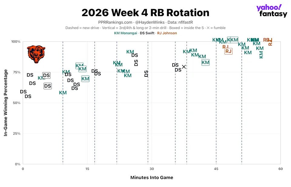 (Chart by Hayden Winks/Yahoo Sports)