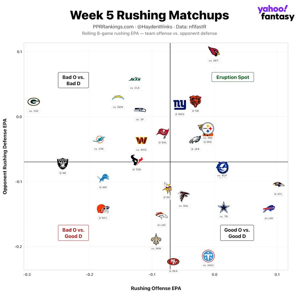 (Chart by Hayden Winks/Yahoo Sports)