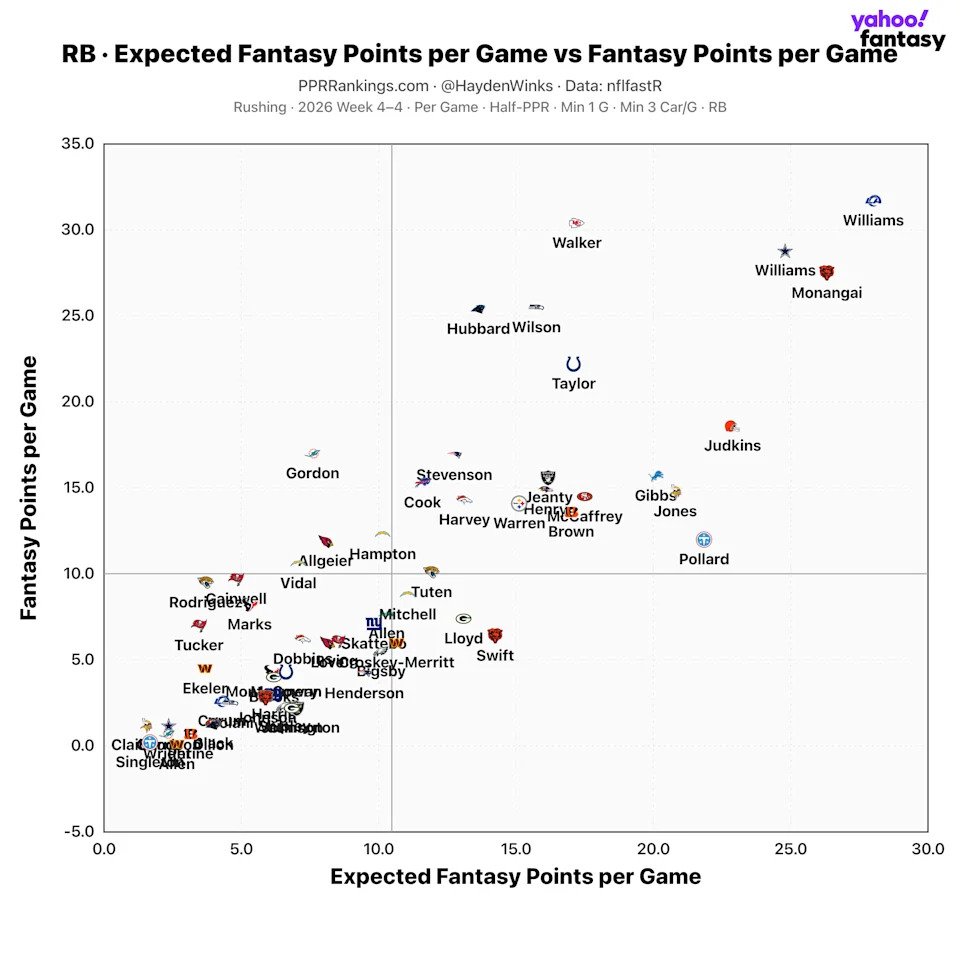 (Chart by Hayden Winks/Yahoo Sports)