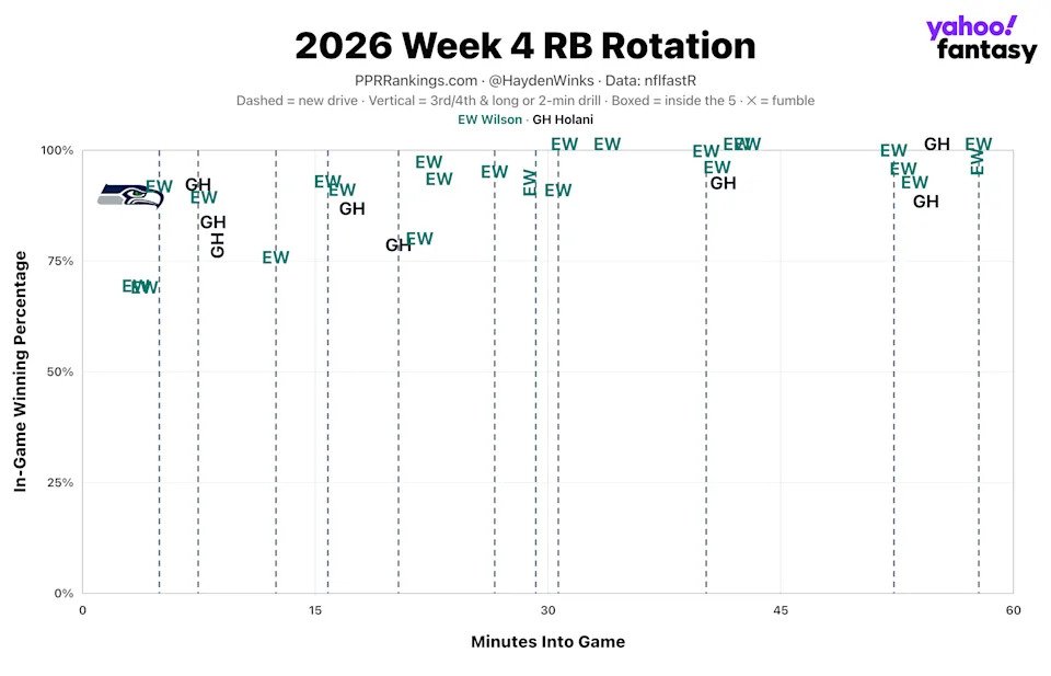 (Chart by Hayden Winks/Yahoo Sports)