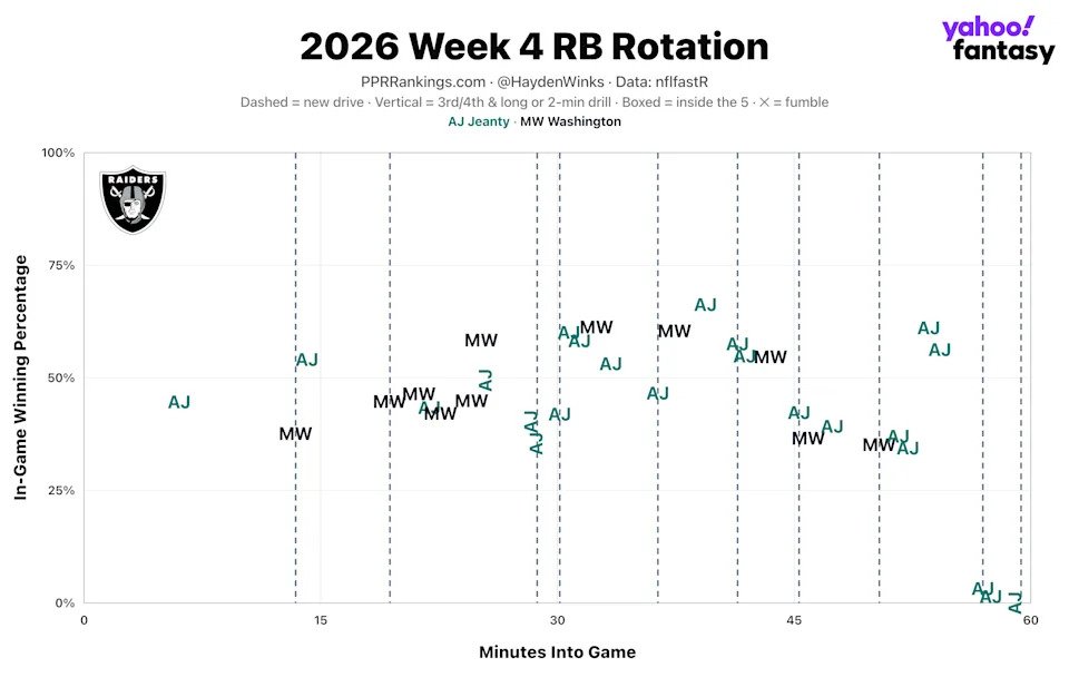 (Chart by Hayden Winks/Yahoo Sports)