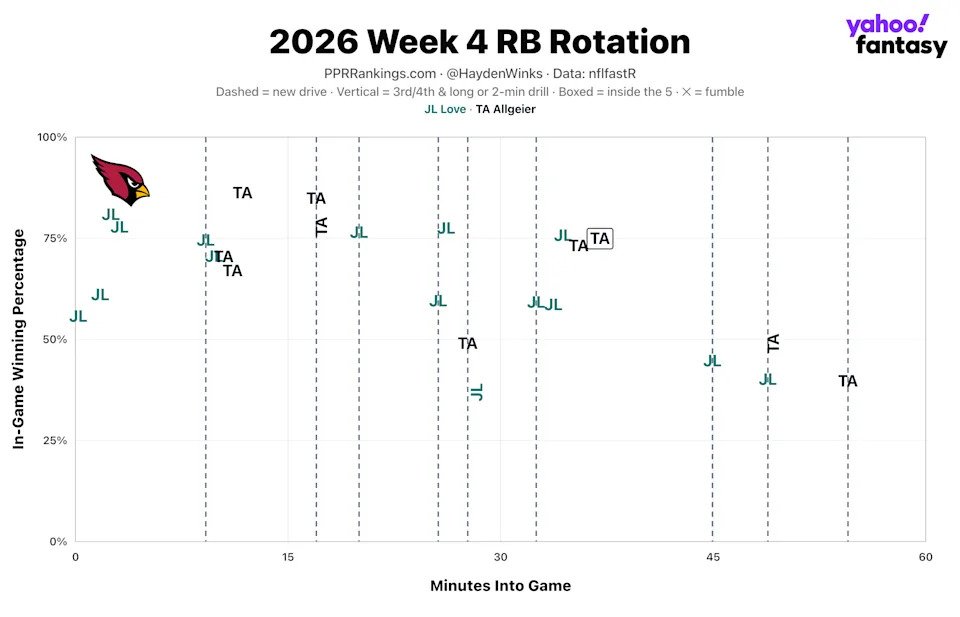 (Chart by Hayden Winks/Yahoo Sports)