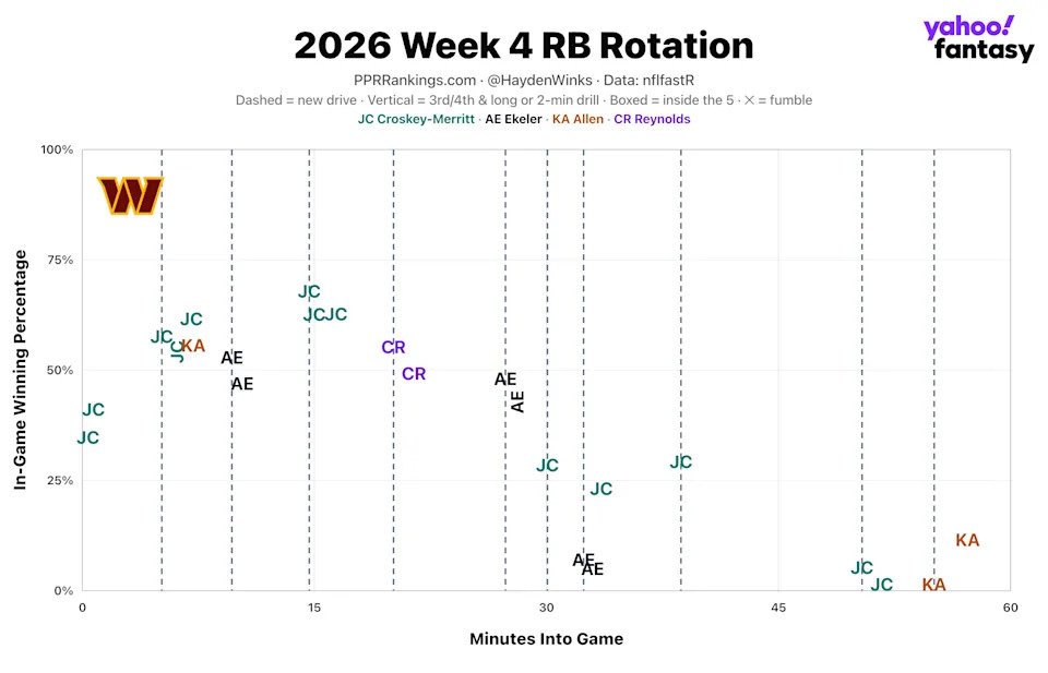 (Chart by Hayden Winks/Yahoo Sports)