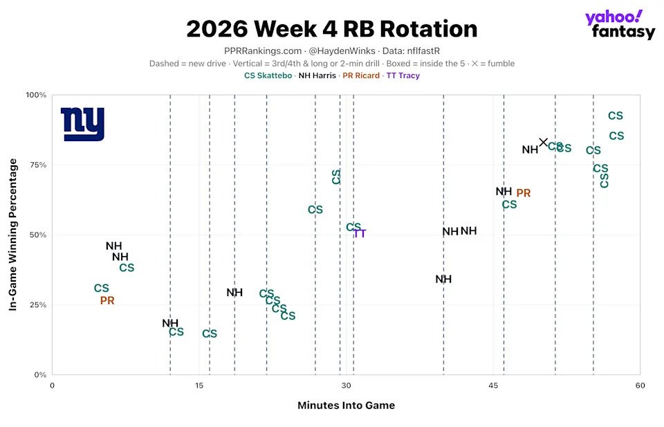 (Chart by Hayden Winks/Yahoo Sports)