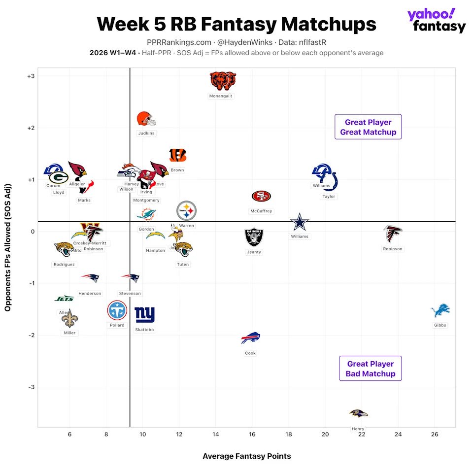 (Chart by Hayden Winks/Yahoo Sports)