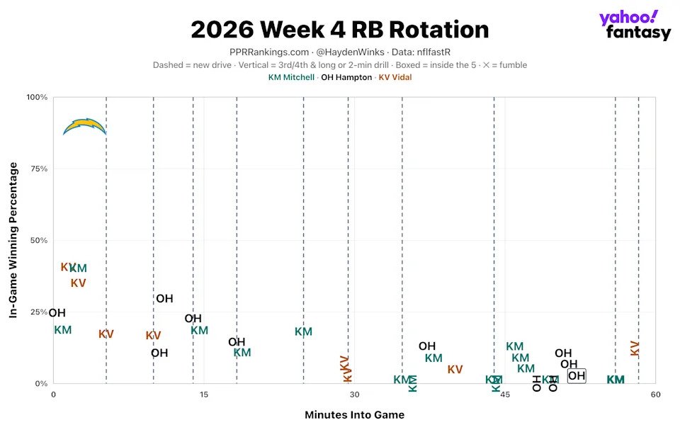 (Chart by Hayden Winks/Yahoo Sports)