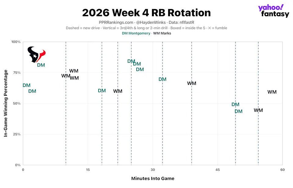 (Chart by Hayden Winks/Yahoo Sports)