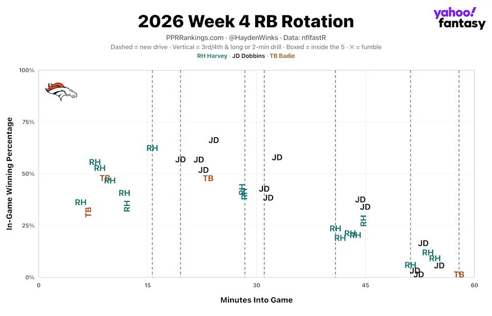 (Chart by Hayden Winks/Yahoo Sports)