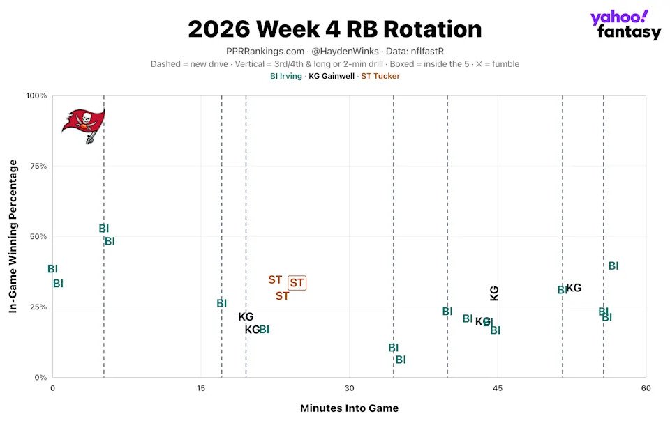 (Chart by Hayden Winks/Yahoo Sports)