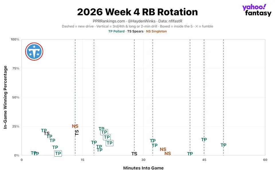 (Chart by Hayden Winks/Yahoo Sports)