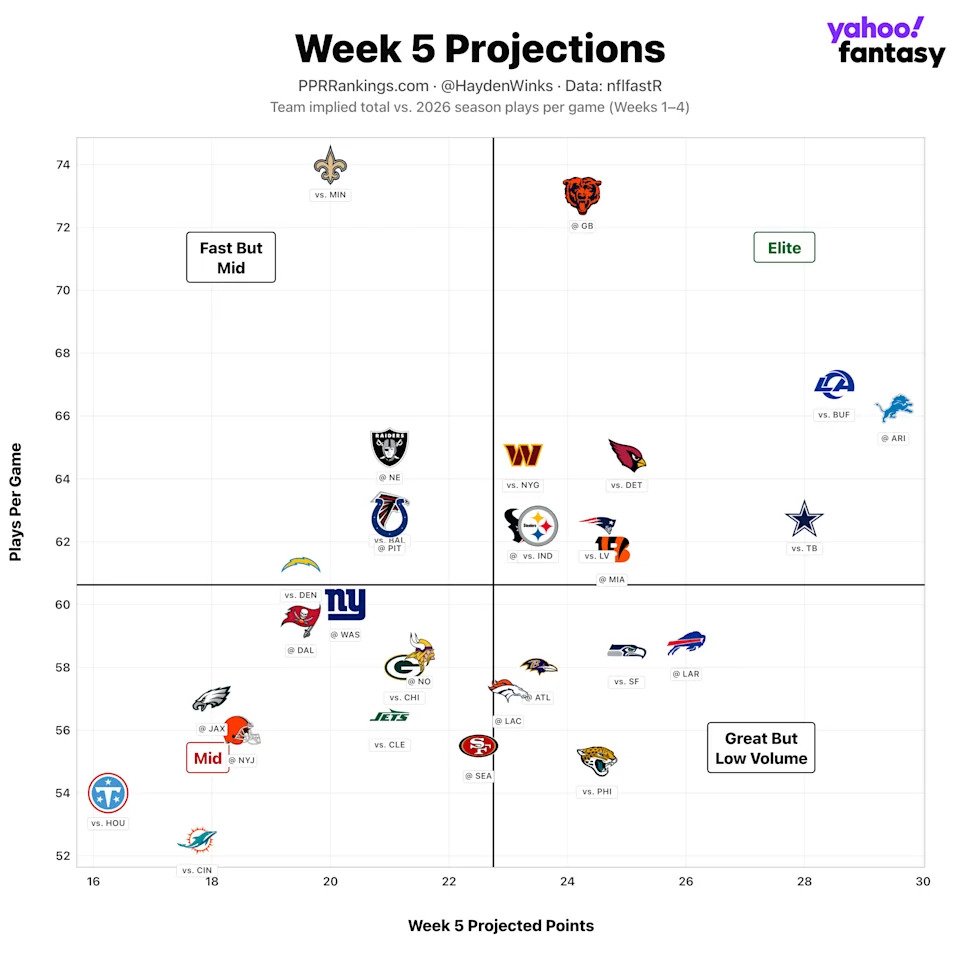(Chart by Hayden Winks/Yahoo Sports)