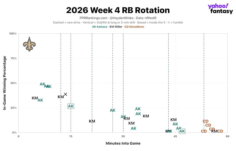 (Chart by Hayden Winks/Yahoo Sports)