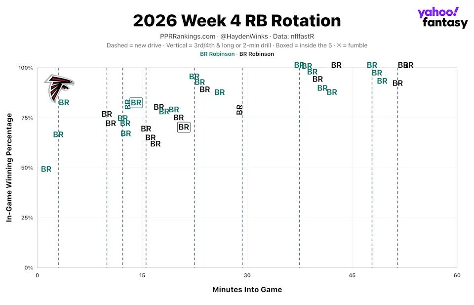 (Chart by Hayden Winks/Yahoo Sports)