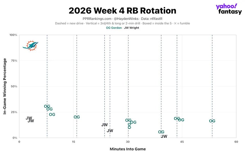 (Chart by Hayden Winks/Yahoo Sports)