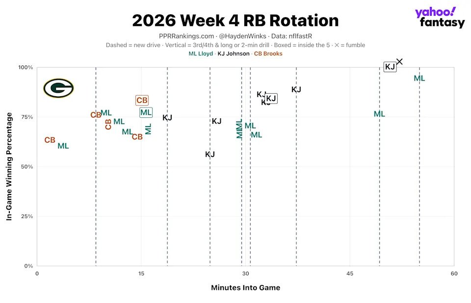 (Chart by Hayden Winks/Yahoo Sports)