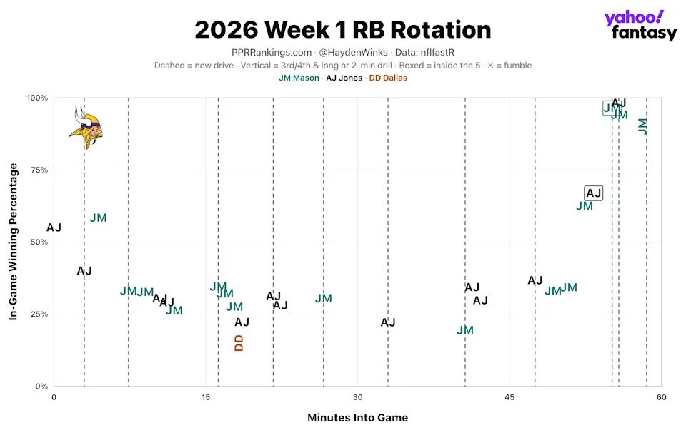 (Chart by Hayden Winks/Yahoo Sports)