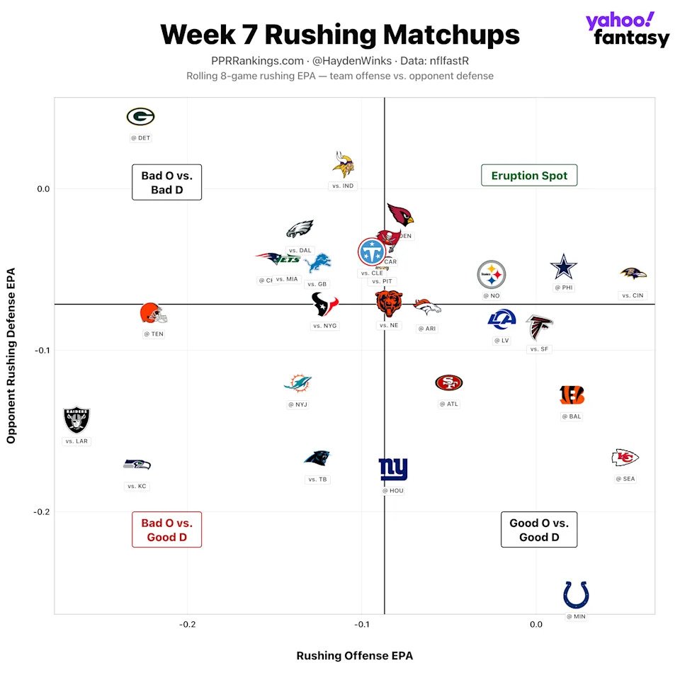 (Chart by Hayden Winks/Yahoo Sports)