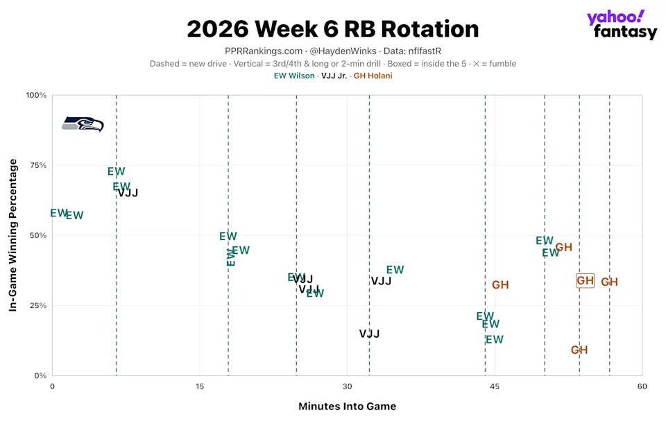 (Chart by Hayden Winks/Yahoo Sports)