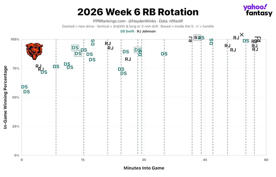 (Chart by Hayden Winks/Yahoo Sports)