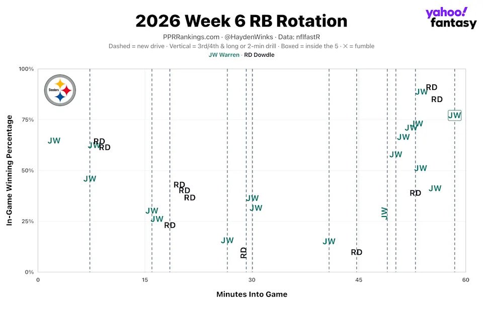 (Chart by Hayden Winks/Yahoo Sports)