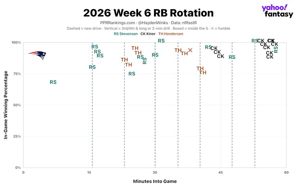 (Chart by Hayden Winks/Yahoo Sports)