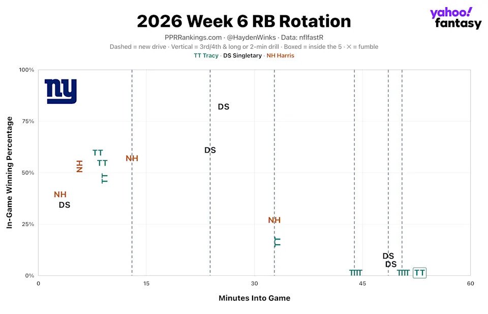 (Chart by Hayden Winks/Yahoo Sports)