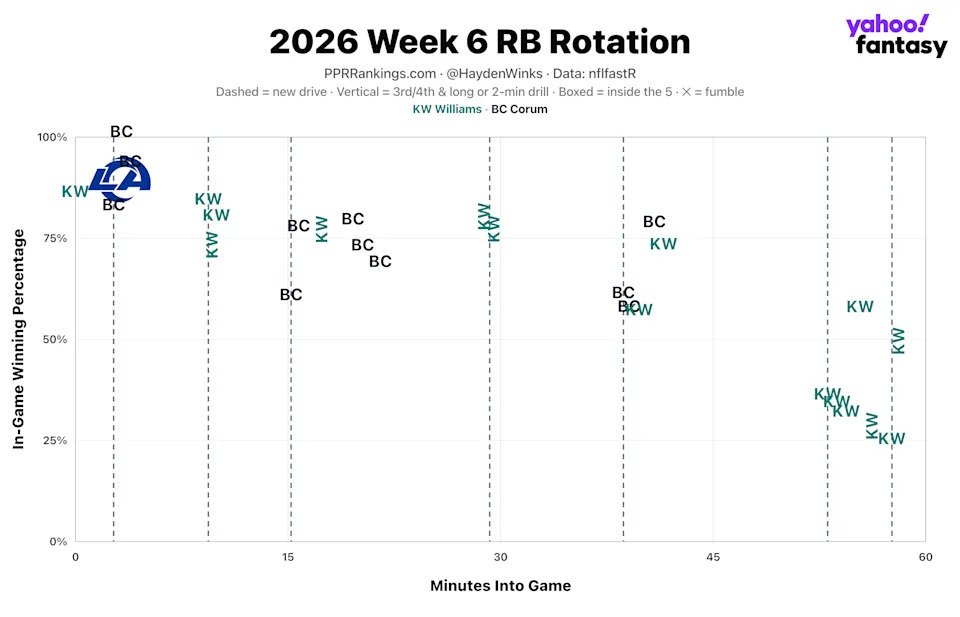 (Chart by Hayden Winks/Yahoo Sports)