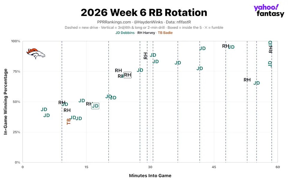 (Chart by Hayden Winks/Yahoo Sports)
