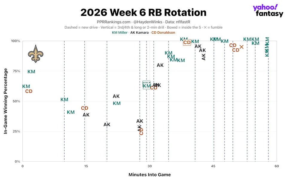 (Chart by Hayden Winks/Yahoo Sports)