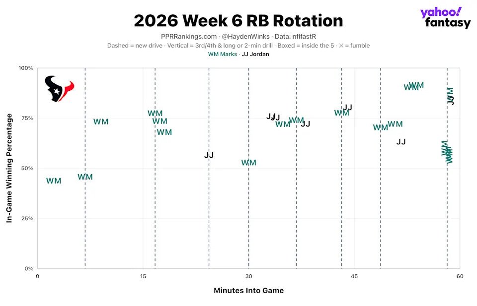 (Chart by Hayden Winks/Yahoo Sports)