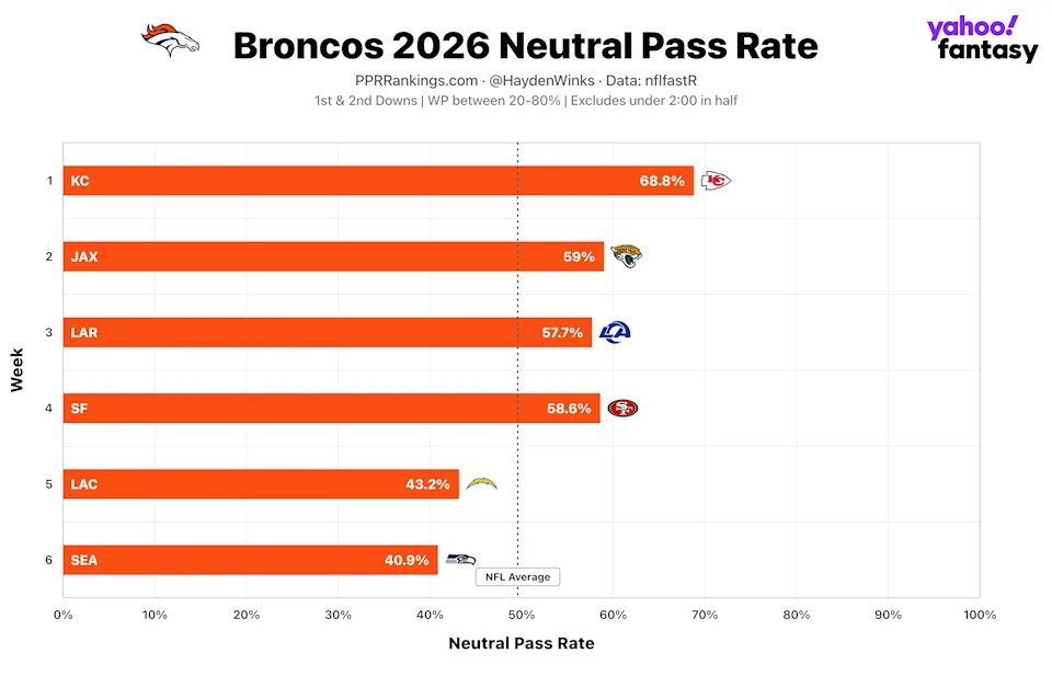 (Chart by Hayden Winks/Yahoo Sports)